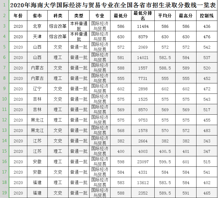 2020年海南大學國際經濟與貿易專業在全國各省市招生錄取分數線一覽表