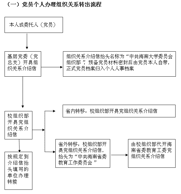 海南大學黨員組織關係轉出辦理流程