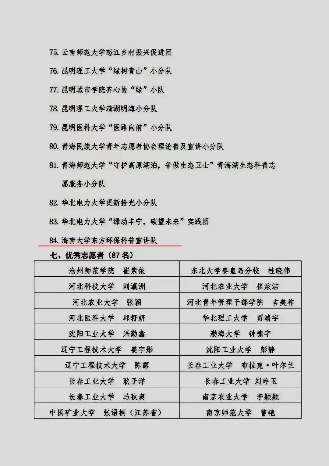海南大学子衿书院一团队在“大学生在行动”中表现优异获中国环境科学学会表扬！两位个人获评为优秀志愿者！-子衿书院