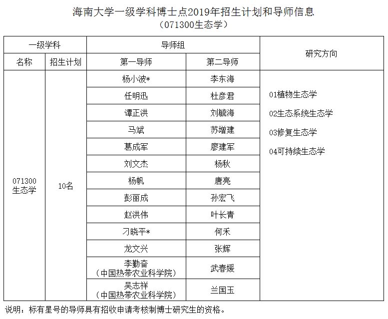 海南大学生态学一级学科博士点19年招生计划和导师信息 生态与环境学院 海南大学生态学一级学科博士点19年招生计划和导师信息 生态与环境学院