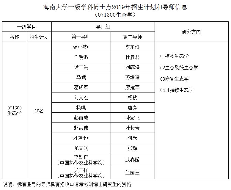 海南大学生态学一级学科博士点19年招生计划和导师信息 生态与环境学院