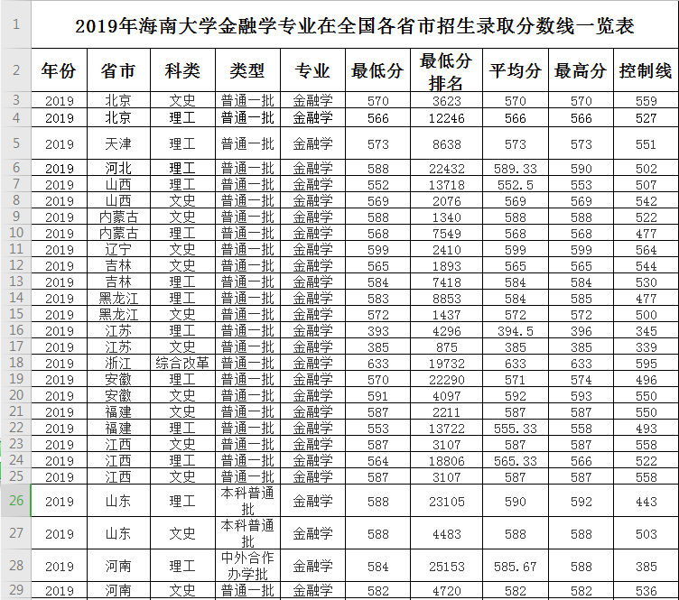 2019年海南大學金融學專業在全國各省市招生錄取分數線一覽表